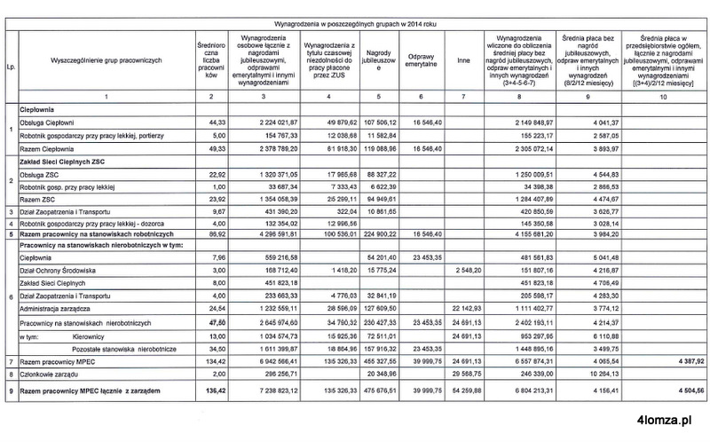 Nowa tabela wynagrodzeń w MPEC przesłana przez zarząd spółki