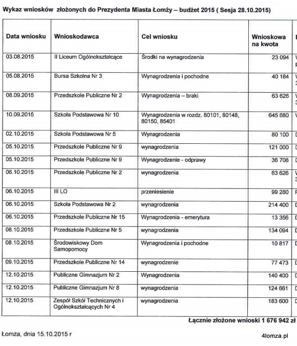 Oto wykaz wniosków dyrektorów szkół o dodatkowe środki jaki znajdował się wśród materiałów dla radnych na październikową sesję Rady Miasta Łomża