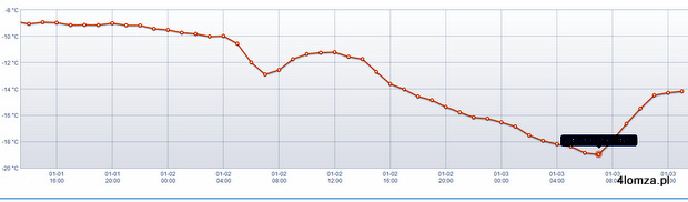 Wykres temperatury powietrza ze stacji IMGW w Cydzynie koło Łomży