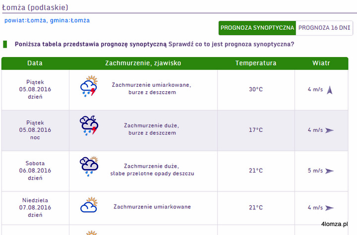 Synoptyczna prognoza pogody dla Łomży na weekend (źródło: pogodynka.pl)