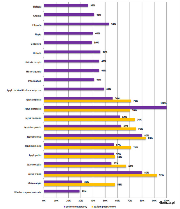 Średnie wyniki z poszczególnych przedmiotów matury 2016 – egzamin pisemny na poziomie podstawowym i na poziomie rozszerzonym (źródło OKE Łomża)