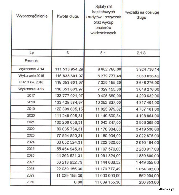 Dane dotyczące zadłużenia miasta, spłaty rat kredytów i odsetek wybrane z przedstawionego projekty WPF Łomży na lata 2017-2030