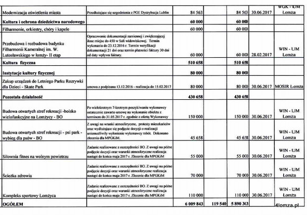 Wykaz wydatków budżetu miasta Łomża, które nie wygasają wraz z upływem 2016 roku. (str. 5)