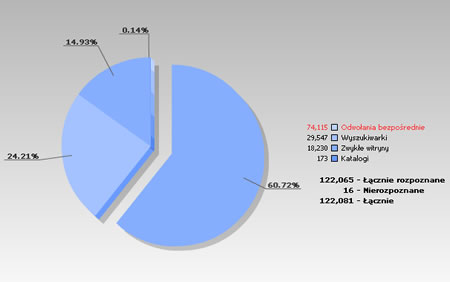 60% wejść na 4lomza.pl to odwołania bezpośrednie