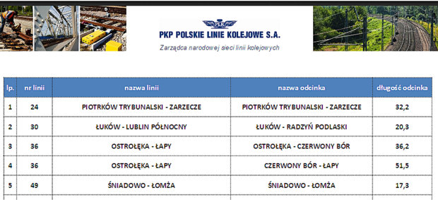 Fragment wykazu linii kolejowych przywróconych z listy odcinków przeznaczonych do czasowego wyłączenia, źródło: PKP PLK