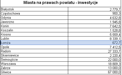 Podział rezerwy na inwestycje drogowe w miastach na prawach powiatów.
