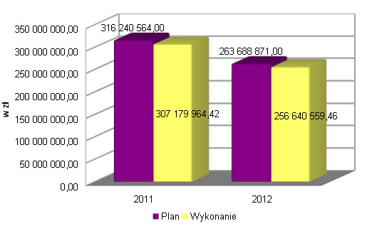 Wykres: Wykonanie wydatków w latach 2011 - 2012