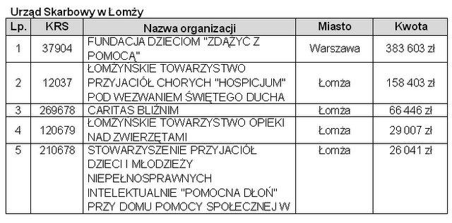 Lista organizacji OPP, które dostały najwięcej pieniędzy od podatników rozliczających się w Urzędzie Skarbowym w Łomży.