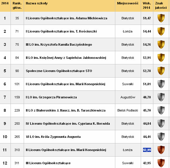 Ranking Liceów 2014 - woj. podlaskie