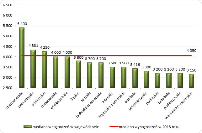Wynagrodzenia całkowite brutto w województwach w 2013 roku (w PLN). Źródło: Ogólnopolskie Badanie Wynagrodzeń (OBW) przeprowadzone przez Sedlak & Sedlak w 2013 roku