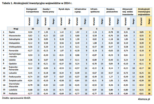 Źródło: IBnGR Atrakcyjność Inwestycyjna Województw i Podregionów Polski 2014 r.