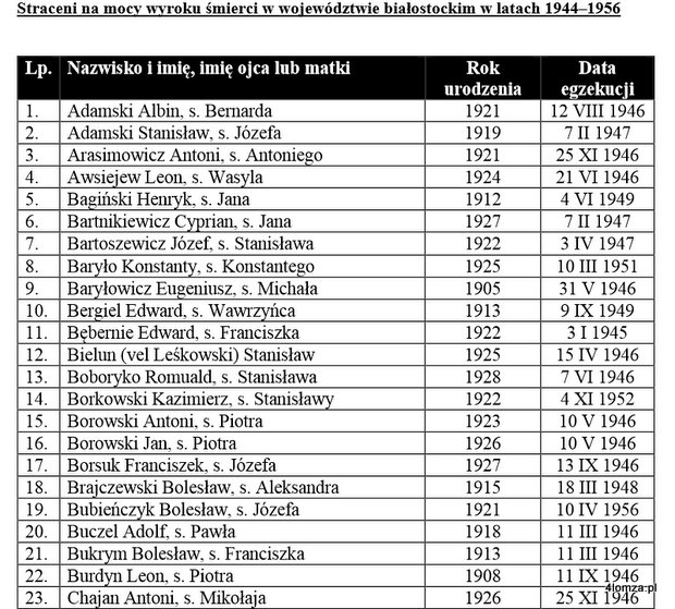 Fragment listy nazwisk ofiar zbrodni komunistycznych z terenu woj. białostockiego z lat 1944–1956