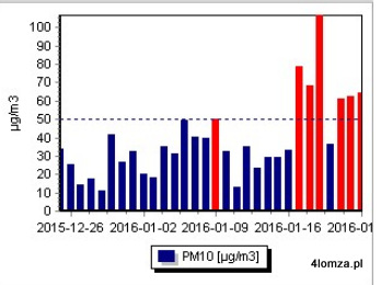Fragment raportu WIOŚ o stężeniu zanieczyszczeń PM 10 [µg/m3] w Łomży w ciągu ostatnich 30 dni. Na czerwono zaznaczone dni w których przekroczono dopuszczalne normy.