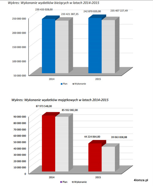 porównanie wydatków bieżących i majątkowych Łomży w latach 2014 -2015