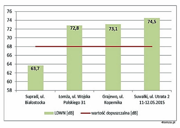 Hałas poziomy długookresowe dzienno – wieczorno – nocne  (źródło: Raport WIOŚ Białystok)