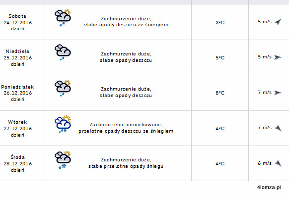 Synoptyczna prognoza pogody dla Łomży (źródło: pogodynka.pl)
