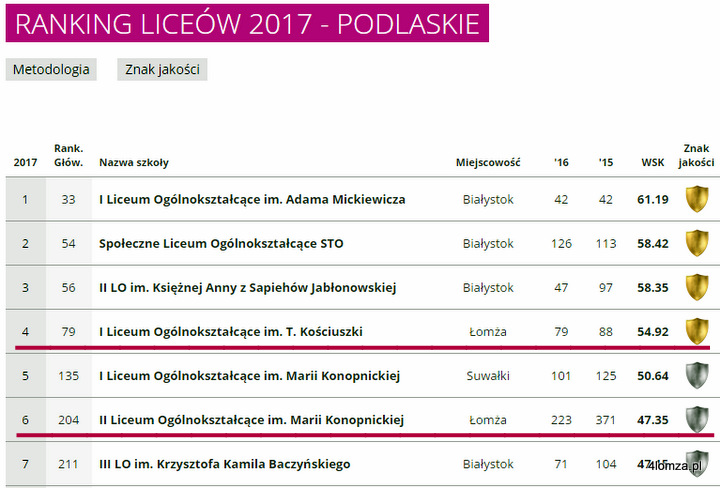 Ranking liceów województwa podlaskiego