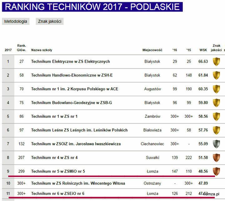 Ranking techników województwa podlaskiego