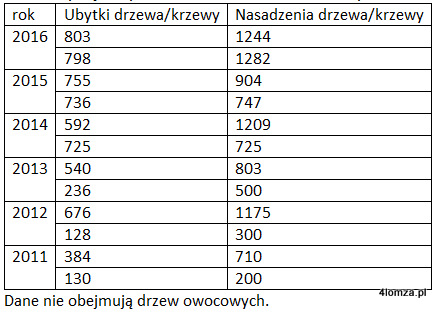 Dane dotyczące wycinki drzew i krzewów oraz nowych nasadzeń na terenie Miasta Łomża w latach 2011- 2016 (źródło: UM Łomża)