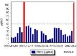 Dobowe  stężenie pyłów PM 10 w Łomży - wyniki pomiarów za ostatnie 30 dni