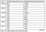 Dane dotyczące wycinki drzew i krzewów oraz nowych nasadzeń na terenie Miasta Łomża w latach 2011- 2016 (źródło: UM Łomża)