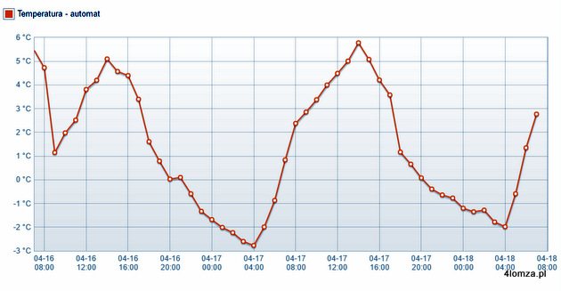 Wykres temperatury godzinowej mierzonej na stacji IMGW w Marianowie k. Łomży za ostatnie trzy doby