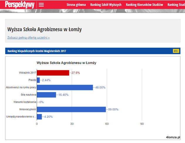 Wyniki rankingu WSA w Łomży