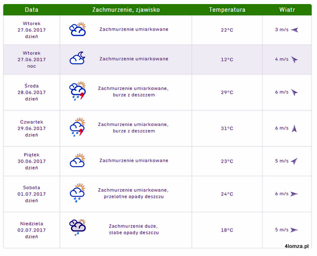 Tabela przedstawia prognozę synoptyczną na najbliższe dnia dla Łomży (źródło: pogodynka.pl)