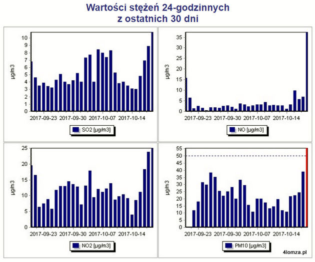 Wartości stężeń 24-godzinnych zanieczyszczenia powietrza w Łomży z ostatnich 30 dni. (źródło: WIOŚ Białystok)