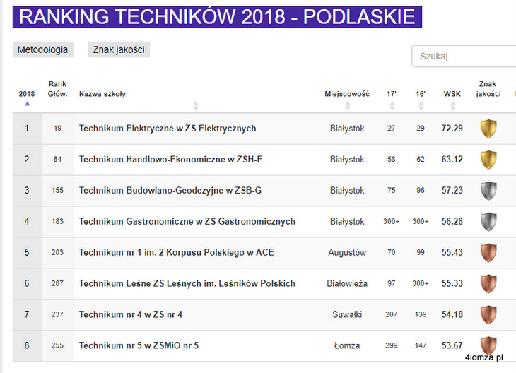 Ranking ltechników województwa podlaskiego