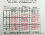 Koszty przyjęcia i zagospodarowania odpadów na wysypisku w Czartorii za 2017 r.