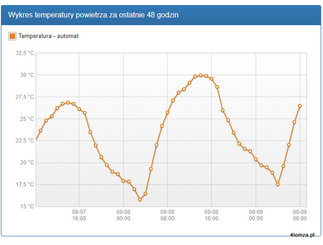 Wykres temperatury powietrza za ostatnie 48 godzin ze stacji IMGW-PIB w Marianowie k. Piątnicy