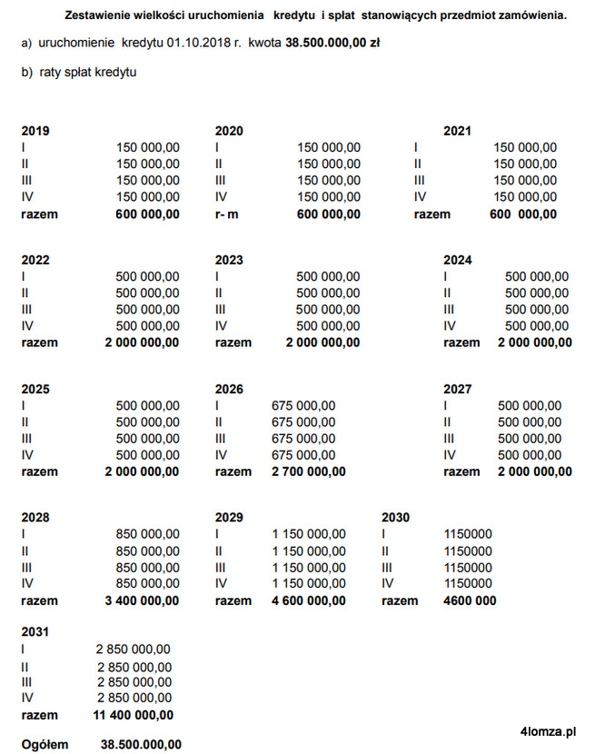 Rozpisany przez prezydenta Mariusza Chrzanowskiego harmonogram spłat zaciąganego teraz kredytu. W latach 2028 – 2031 wówczas rządzący w Łomży będą musieli oddać aż 24 mln zł, czyli większość z 38,5 mln zł kredytu zaciąganego przez obecne władze miasta.