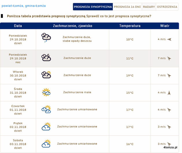 synoptyczna prognoza pogody na najbliższe dni dla Łomży (źródło: Pogodynka.pl)