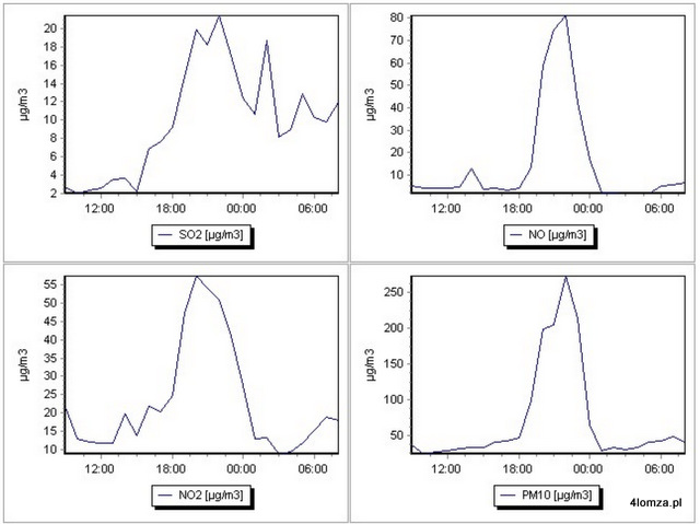 Zanotowany przez WIOŚ gwałtowny wzrost zanieczyszczenia powietrza w Łomży