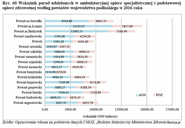 Wskaźnik porad udzielonych w ambulatoryjnej opiece specjalistycznej i podstawowej opiece zdrowotnej według powiatów województwa podlaskiego w 2016 roku