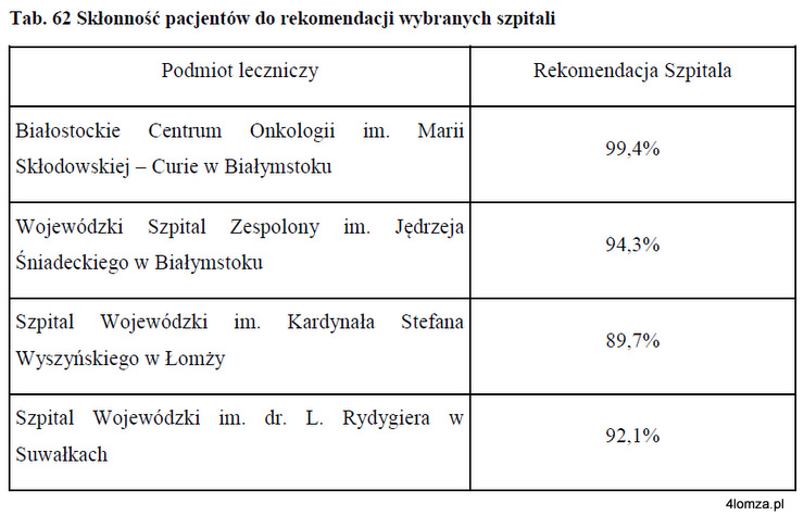 Skłonność pacjentów do rekomendacji wybranych szpitali