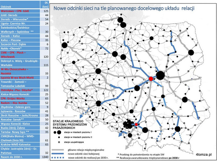 Mapa docelowych połączeń kolejowych Polski z prezentacji Patryka Wilda, przewodniczącego zespołu ds. komponentu kolejowego w zespole doradczym pełnomocnika Rządu ds. CPK. (styczeń 2019)