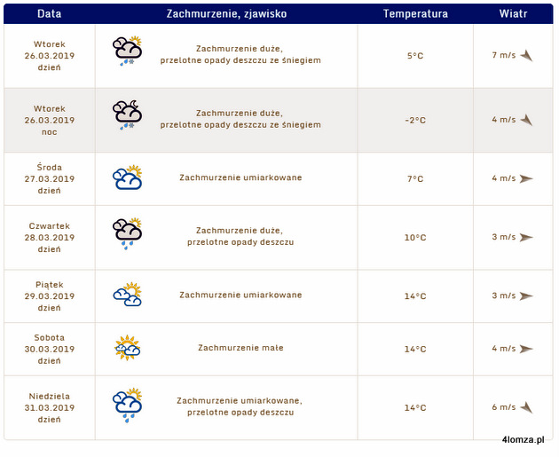 Synoptyczna prognoza pogody dla Łomży do niedzieli. (źródło: IMGW-PIB/pogodynka.pl)