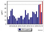 Wykres obrazujący stężenie pyłów zawieszonych MP 10 w powietrzu w Łomży w ciągu ostatnich 30 dni. Czerwona kreska oznacza przekroczenie dobowej normy zanieczyszczenia (źródło WIOŚ Białystok)