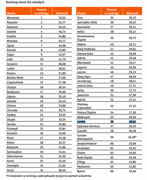 Zestawienie główne rankingu Europolis: Miasta dla młodych