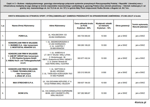 Wykaz ofert złożony na budowę „łomżyńskiego” odcinka gazociągu