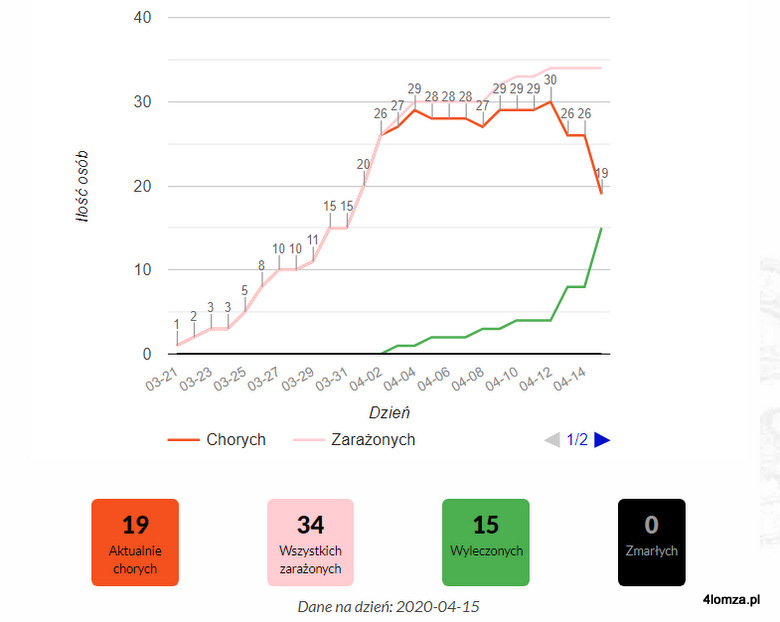 Zakażenia koronawirusem w Łomży i na terenie powiatu łomżyńskiego. Zielona linia wskazuje ozdowieńców, a czerwona aktualnie chorych na Covid-19.