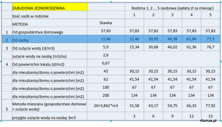 Matematyczne rozliczenie kosztów gospodarki śmieciowej w domkach jednorodzinnych. Symulacja przygotowana przez Urząd Miejski w Łomży na potrzeby prezydenckiego speczespołu śmieciowego. Dokument poufny