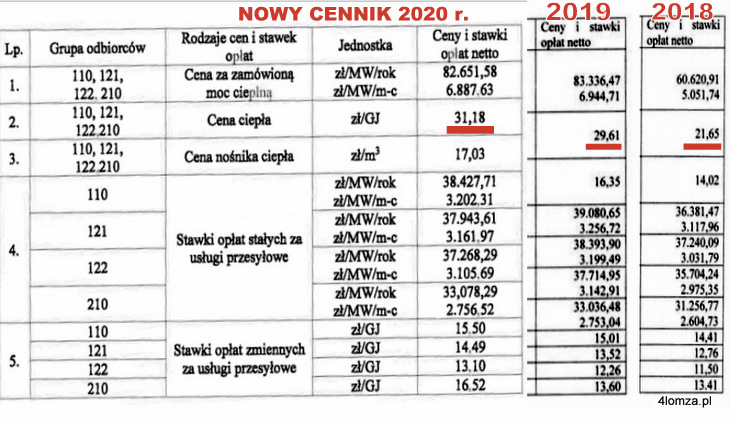 Nowa taryfa za ciepło MPEC w Łomży wraz ze stawkami z lat poprzednich - z taryf 2019 i 2018.