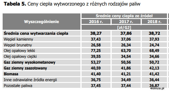 Średnie w Polsce ceny ciepła wytwarzanego z różnych źródeł. Tabela opracowana przez  Urząd Regulacji Energetyki.