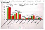 Foto: Porównanie wydatków budżetu miasta za 2019 rok z wydatkami roku 2018. (źródło Raport o stanie miasta Łomża za 2019 r.)