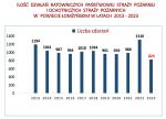 Foto: Mniej akcji strażaków w 2023 roku